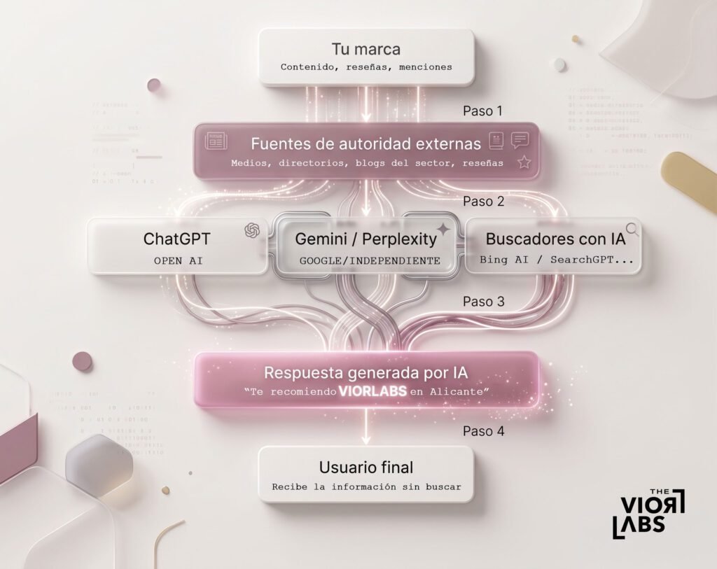 GEO Generative Engine Optimization diagrama VIORLABS